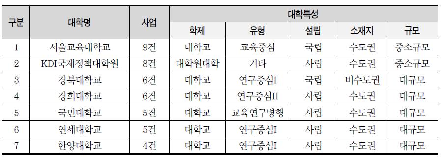 대학별 초청연수 사업 참여 (4건 이상)