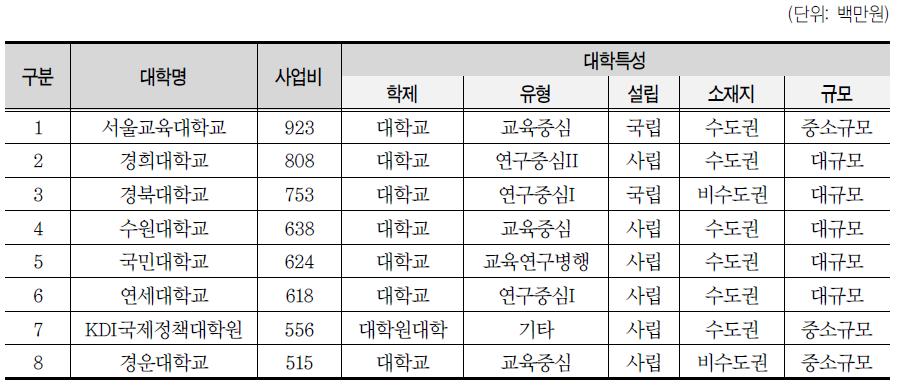 대학별 초청연수 사업규모 (500백만원 이상)