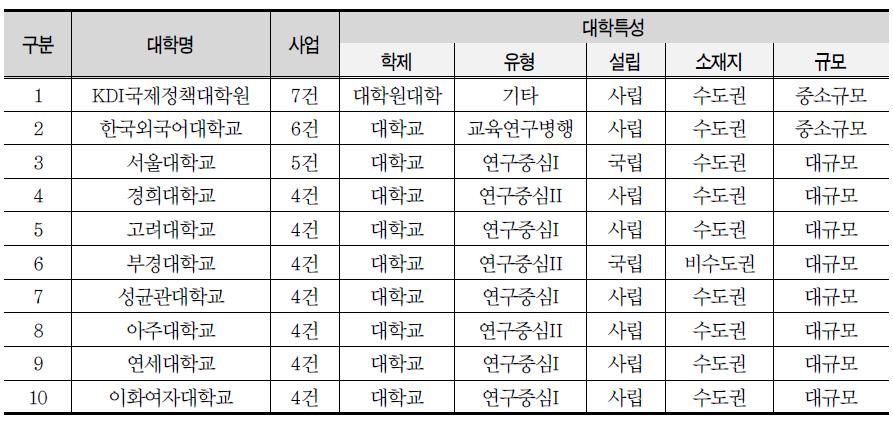 대학별 장학지원 사업 (4건 이상)