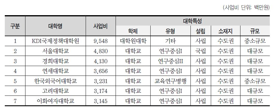 대학별 장학지원 사업규모 (3,000백만원 이상)