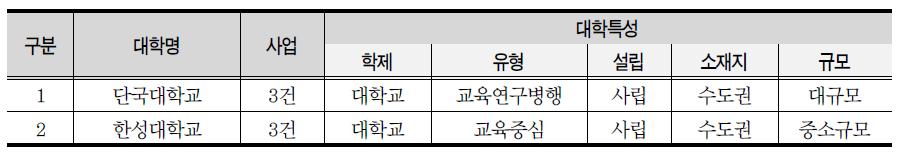 대학별 봉사단파견 사업 (3건 이상)