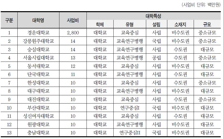 대학별 봉사단파견 사업규모 (10백만원 이상)