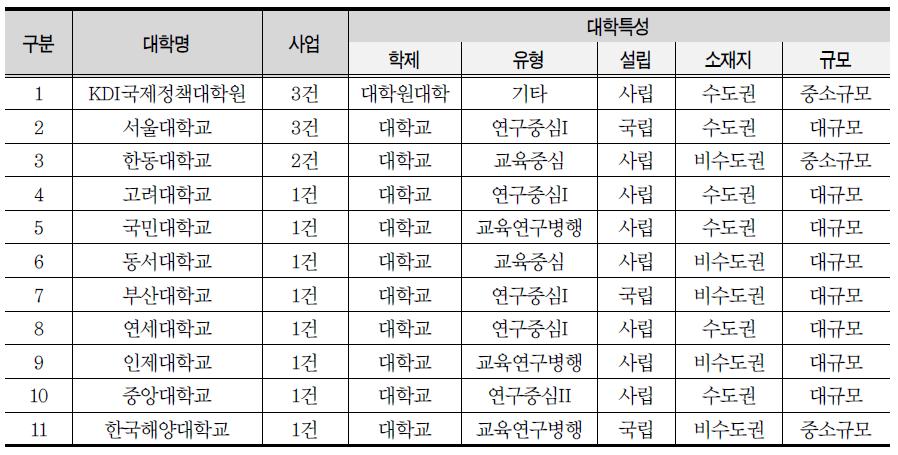 대학별 기타기술협력 사업 참여