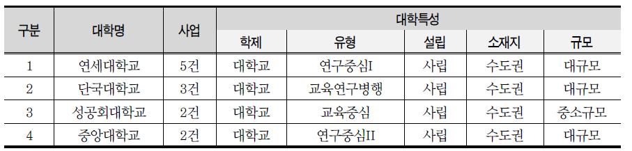 대학별 기타기술협력 사업 참여 (2건 이상)