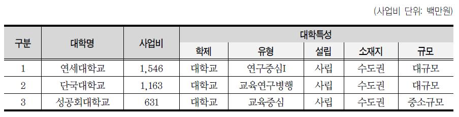 대학별 기술협력 사업규모 (500백만원 이상)