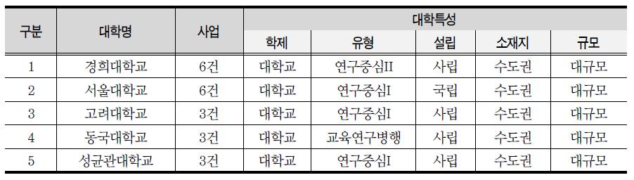 대학별 개발인식증진 사업 참여 (3건 이상)