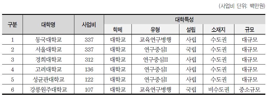 대학별 개발인식증진 사업규모 (100백만원 이상)