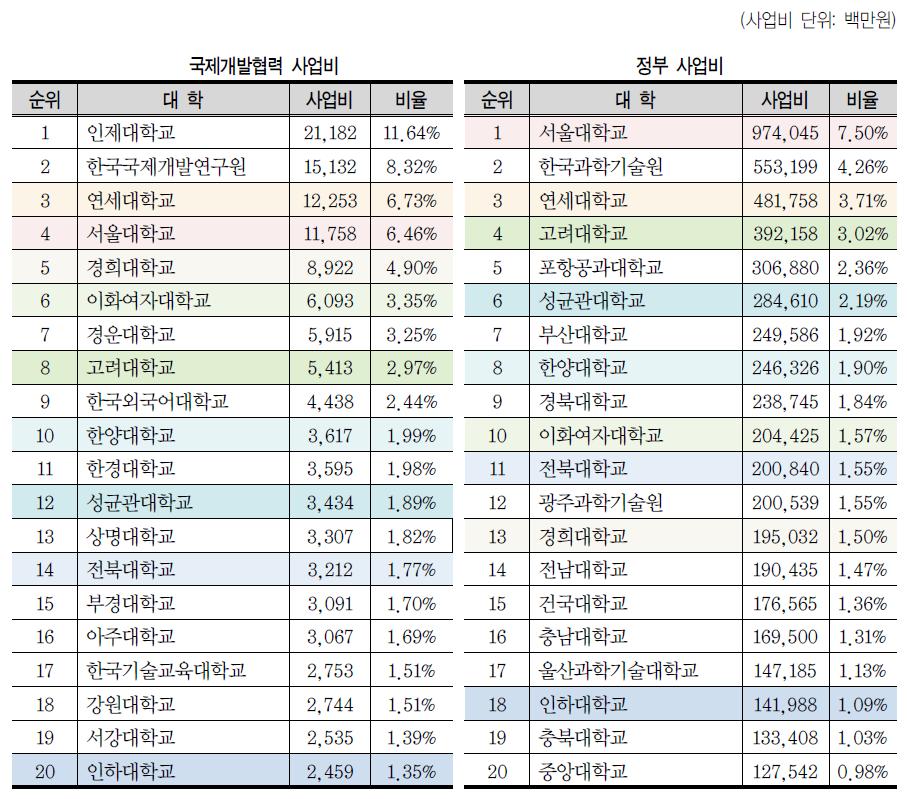 대학별 정부부처 사업비 수혜 현황 (100백만원 이상)