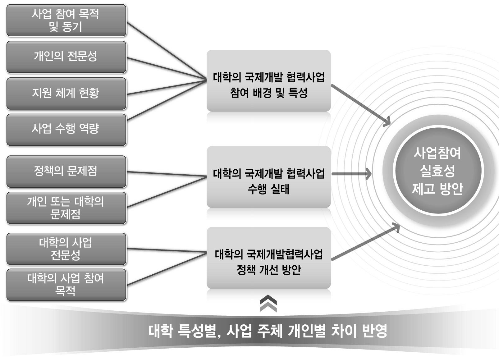 설문문항 구성 및 실효성 제고 방안 도출 구조