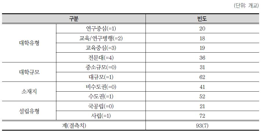 응답자의 소속 대학 구분