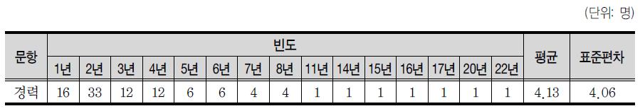 응답자의 사업 참여 경력