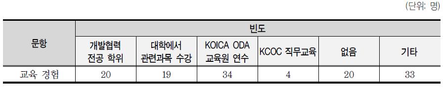 응답자의 사업 관련 교육 경험