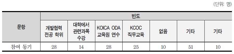 응답자의 사업 참여 동기