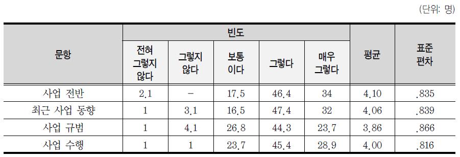 사업에 대한 응답자의 전문성