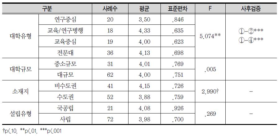 사업에 대한 응답자의 전문성