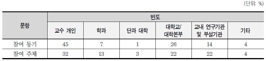 최근 사업 참여 동기 및 주체