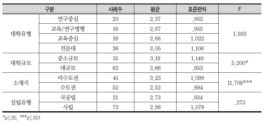 대학 특성별 교내 지원 정도 비교