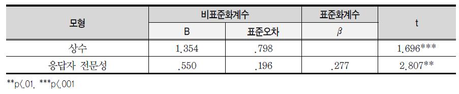 원조전담기관 지원에 미치는 영향