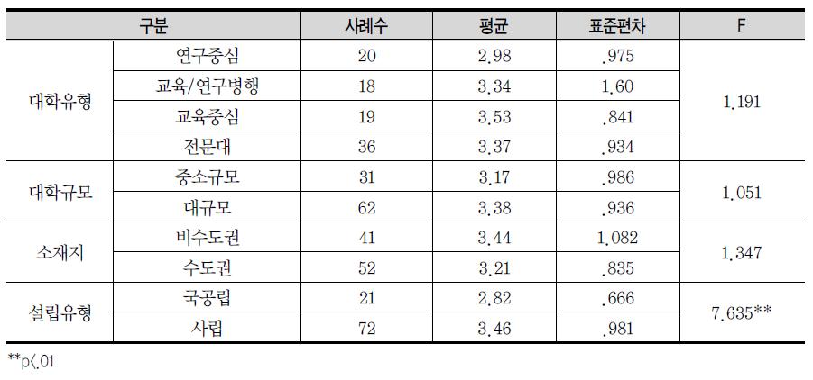 대학 특성별 대학의 사업 수행 역량 비교