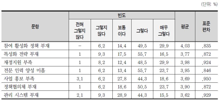 사업 참여 및 수행 과정의 장애요인