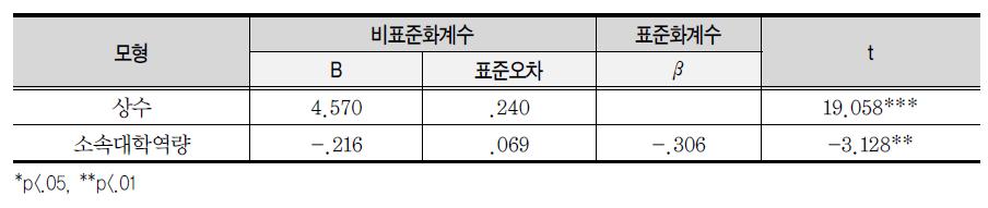 사업 참여 및 수행 과정의 장애요인에 미치는 영향