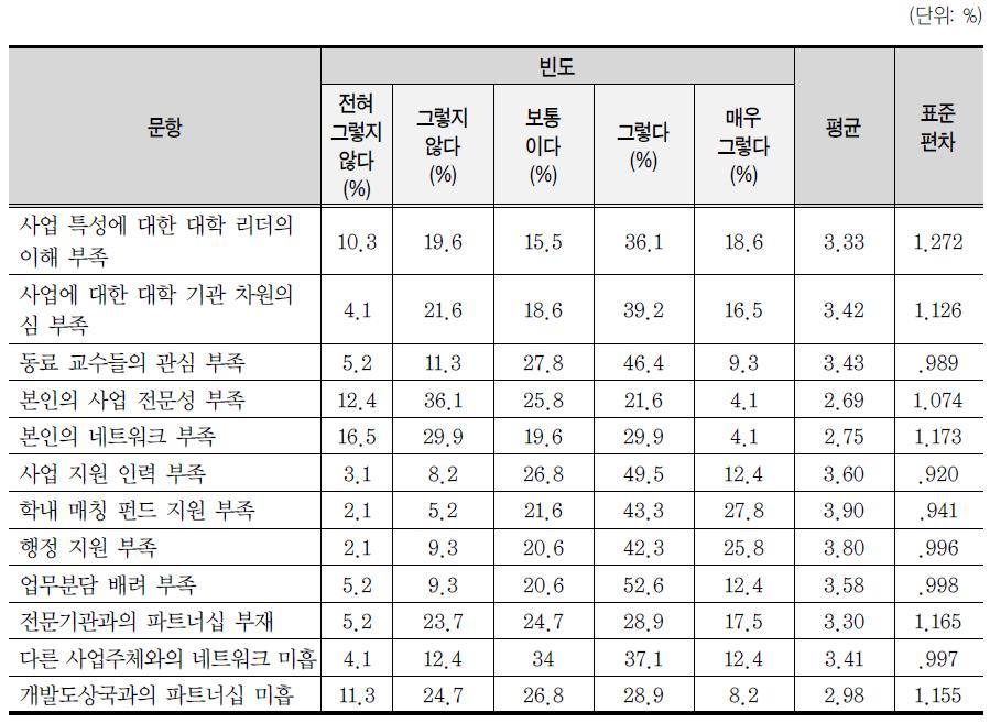 사업 수행 과정에서 경험한 장애요인