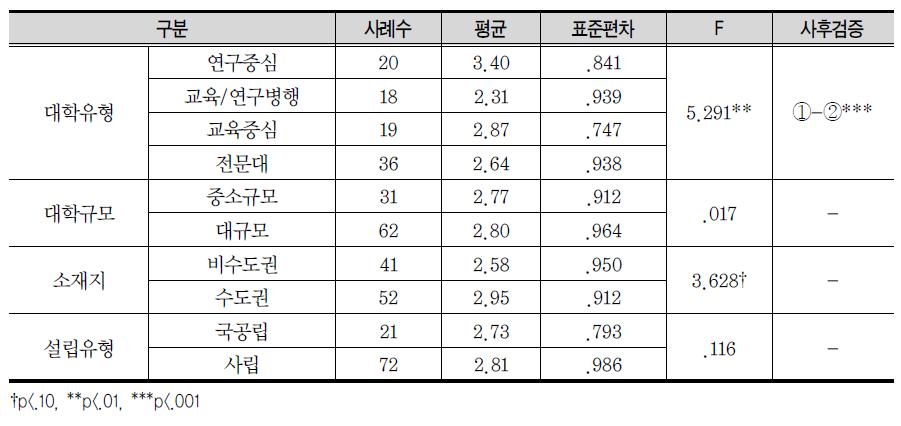 대학 특성별‘본인 개인의 전문성 부족’으로 인한 장애요인 차이