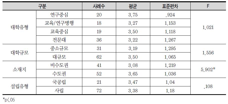 대학 특성별‘체계적 지원 부족’으로 인한 장애요인 차이