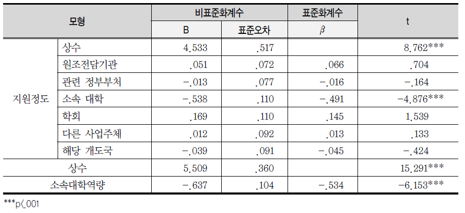 ‘대학 차원의 역할 부재’로 인한 장애요인 경험에 미치는 영향