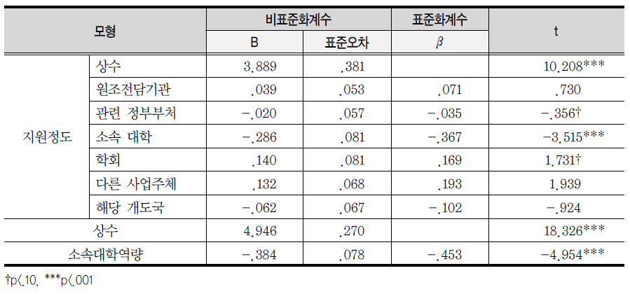 ‘체계적 지원 부족’으로 인한 장애요인 경험에 미치는 영향