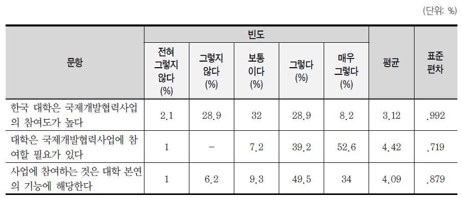 대학 역할에 대한 인식