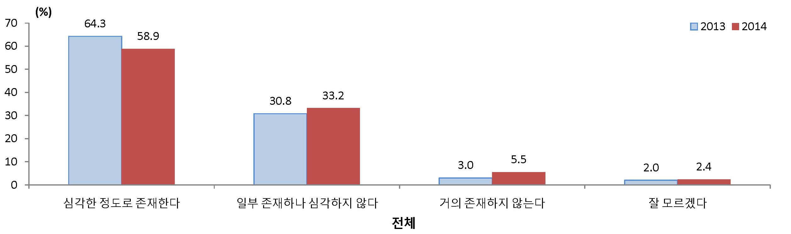 대학졸업장 유무에 따른 차별의 심각성