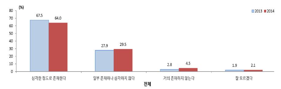 출신대학에 따른 차별의 심각성