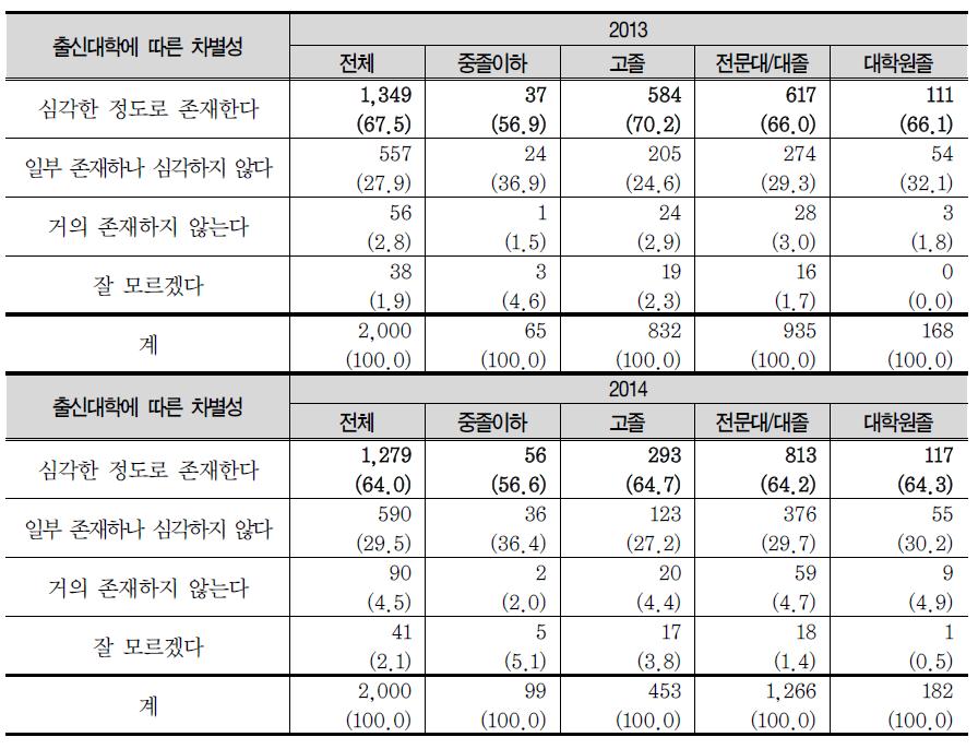 출신대학에 따른 차별의 심각성