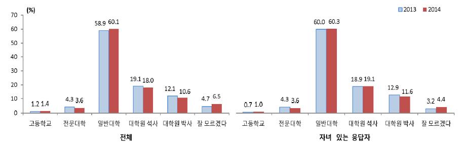 자녀에 대한 교육 기대수준