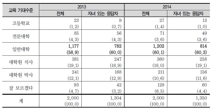 자녀에 대한 교육 기대수준