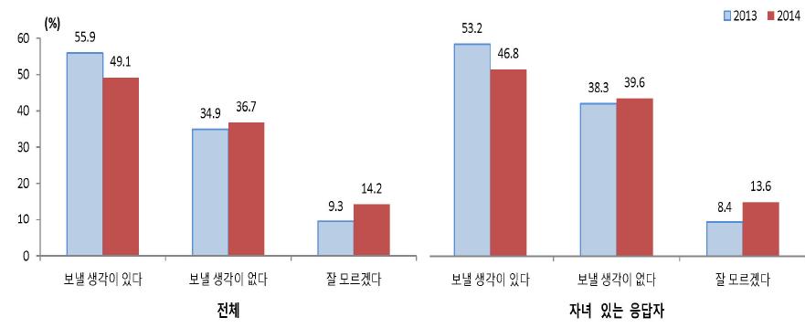 자녀의 특화된 고등학교(마이스터고) 진학에 대한 인식