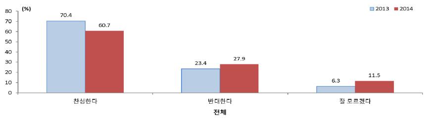 기업의 일정비율 고졸자 신규채용에 대한 인식