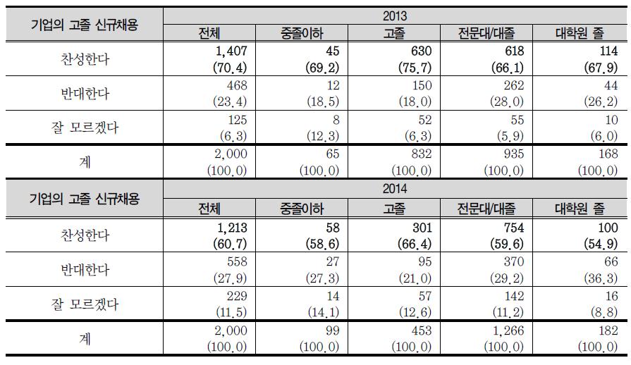 기업의 일정비율 고졸자 신규채용에 대한 인식