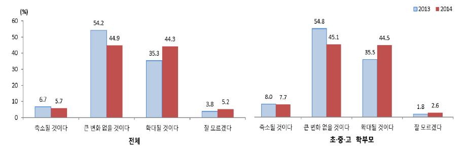 사교육에 대한 미래 전망