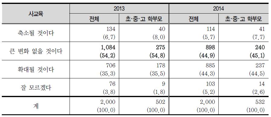 사교육에 대한 미래 전망