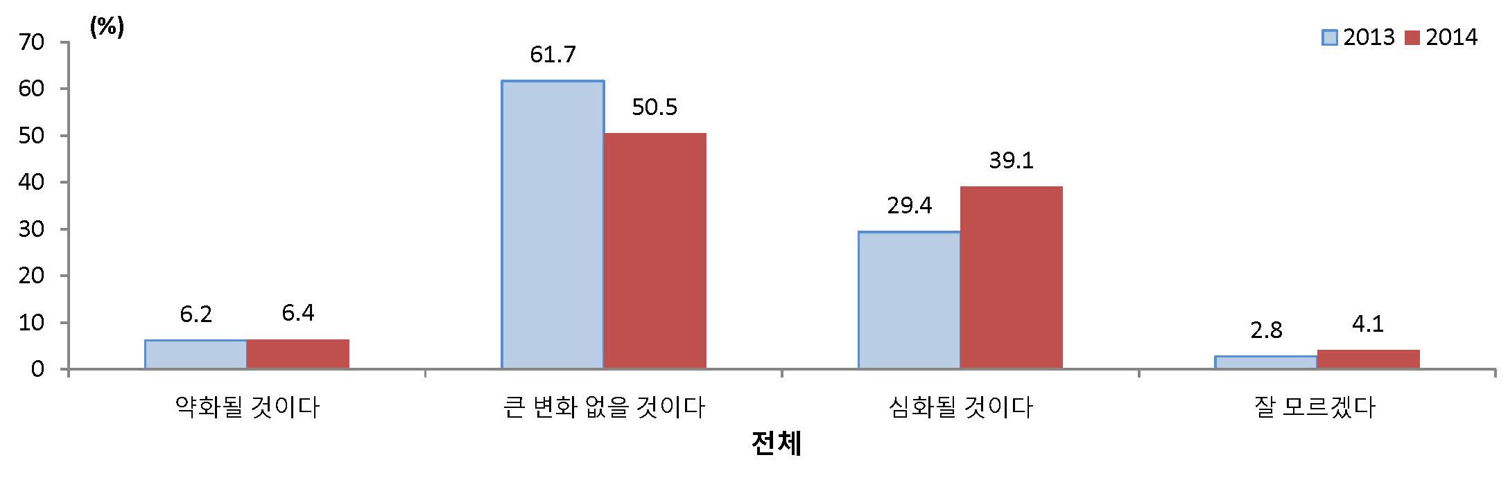 대학 서열화에 대한 미래 전망