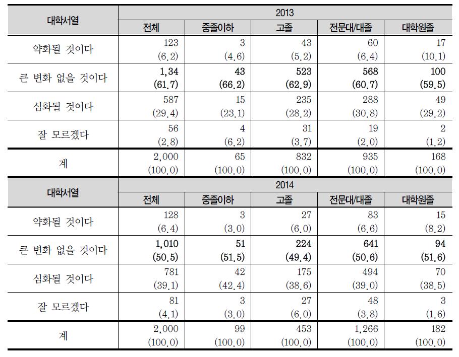 대학 서열화에 대한 미래 전망