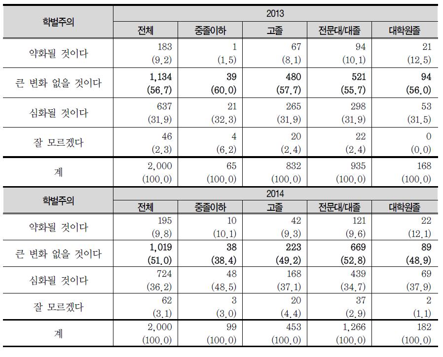 학벌주의에 대한 미래 전망