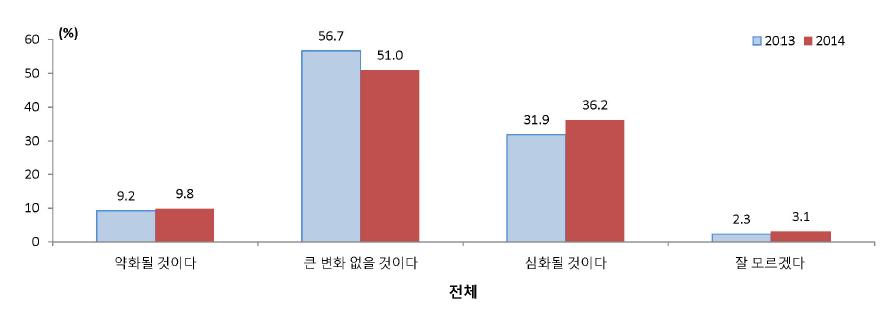 학벌주의에 대한 미래 전망