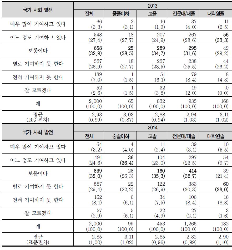 교육의 국가사회발전 기여 정도