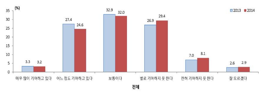 교육의 국가사회발전 기여 정도