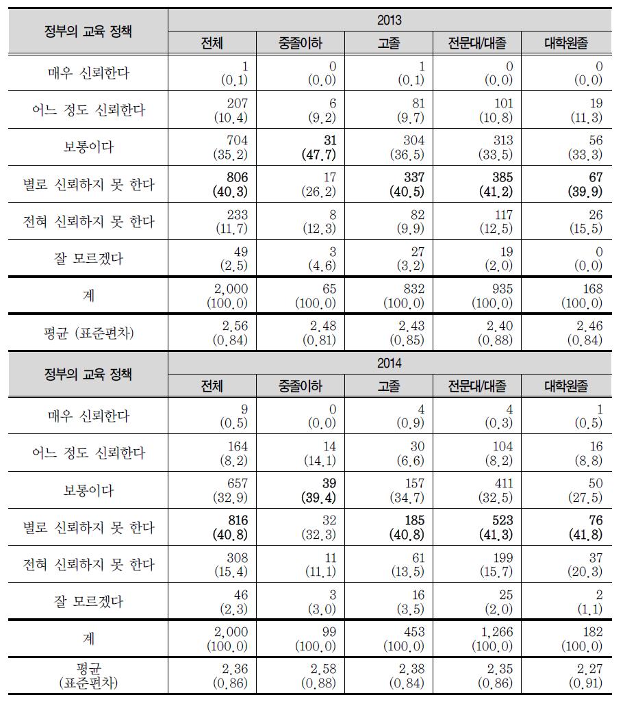 정부의 교육정책에 대한 신뢰도