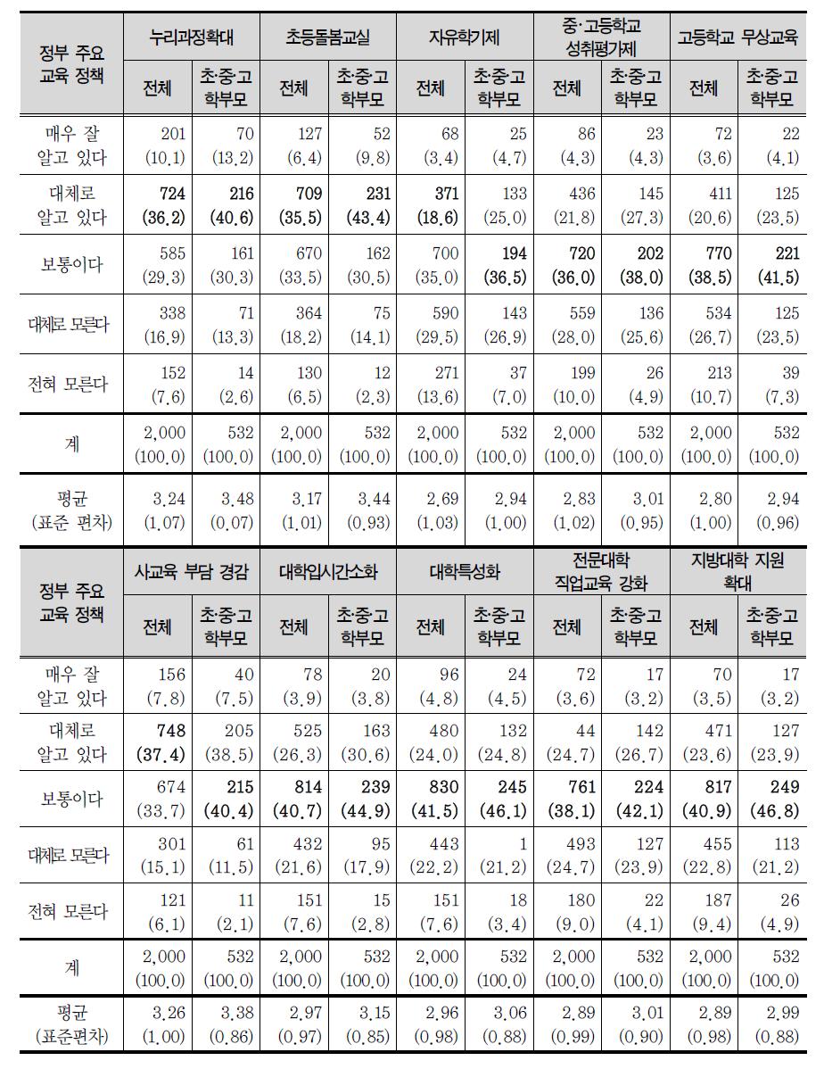 정부의 주요 교육정책에 대한 이해도