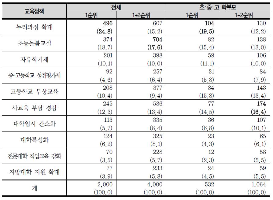 정부의 주요 교육정책에 대한 필요성(1,2순위)